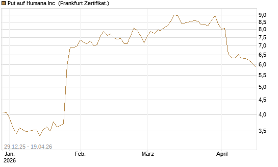 Put auf Humana Inc [Vontobel] Chart