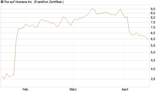 Put auf Humana Inc [Vontobel] Chart