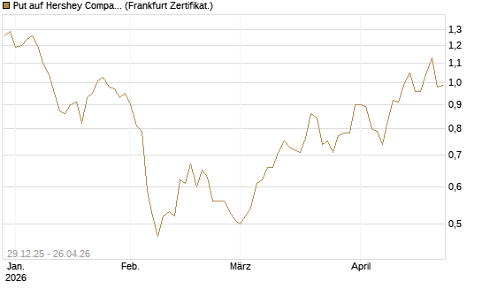 Put auf Hershey Company [Vontobel] Chart