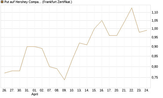Put auf Hershey Company [Vontobel] Chart