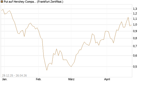 Put auf Hershey Company [Vontobel] Chart
