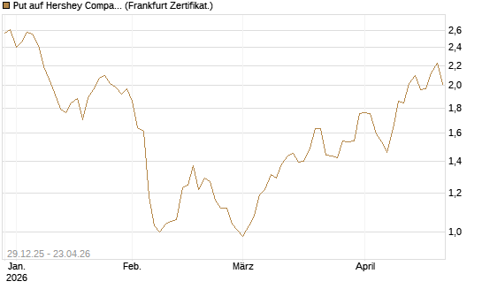Put auf Hershey Company [Vontobel] Chart