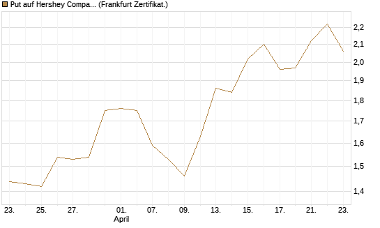 Put auf Hershey Company [Vontobel] Chart
