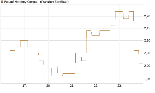 Put auf Hershey Company [Vontobel] Chart