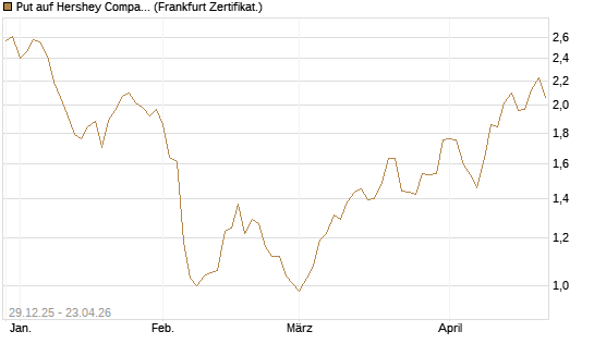 Put auf Hershey Company [Vontobel] Chart