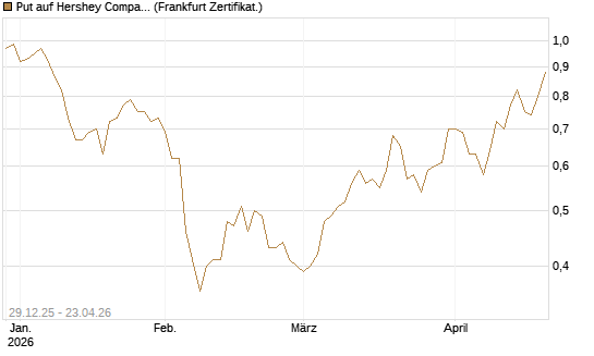 Put auf Hershey Company [Vontobel] Chart