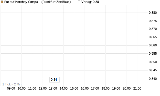 Put auf Hershey Company [Vontobel] Chart
