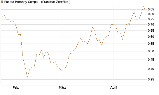 Put auf Hershey Company [Vontobel] Chart