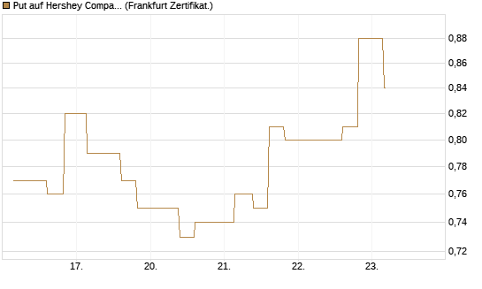 Put auf Hershey Company [Vontobel] Chart
