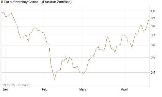 Put auf Hershey Company [Vontobel] Chart