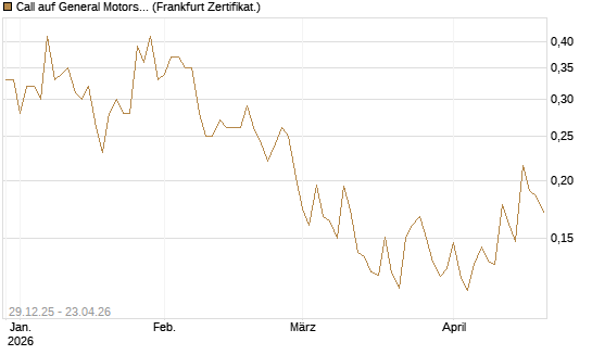 Call auf General Motors [Vontobel] Chart