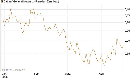 Call auf General Motors [Vontobel] Chart