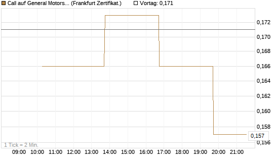Call auf General Motors [Vontobel] Chart