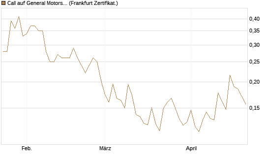 Call auf General Motors [Vontobel] Chart