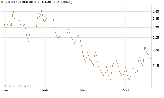 Call auf General Motors [Vontobel] Chart