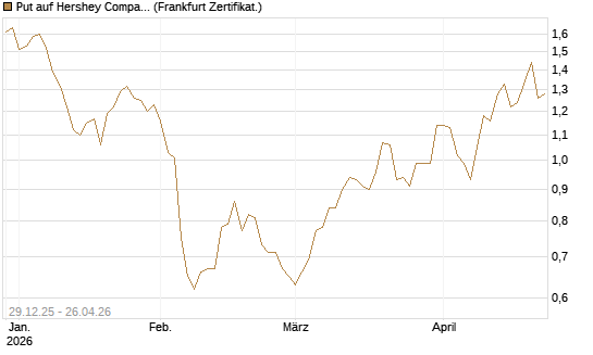 Put auf Hershey Company [Vontobel] Chart
