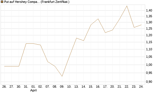 Put auf Hershey Company [Vontobel] Chart