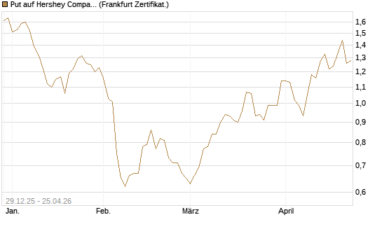 Put auf Hershey Company [Vontobel] Chart