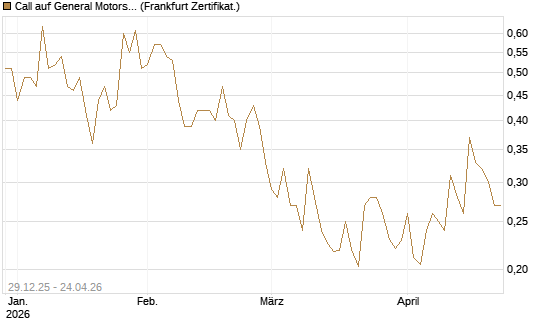 Call auf General Motors [Vontobel] Chart
