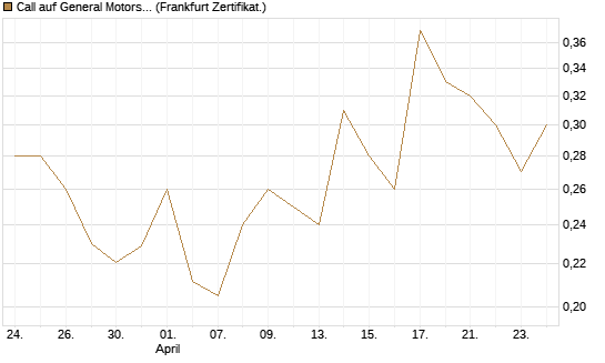 Call auf General Motors [Vontobel] Chart