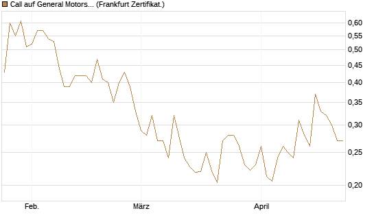 Call auf General Motors [Vontobel] Chart