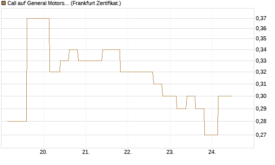 Call auf General Motors [Vontobel] Chart