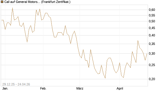Call auf General Motors [Vontobel] Chart
