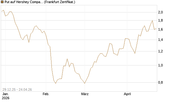 Put auf Hershey Company [Vontobel] Chart