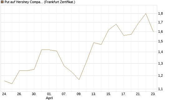Put auf Hershey Company [Vontobel] Chart