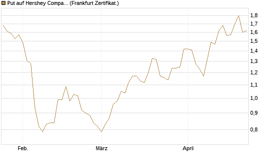 Put auf Hershey Company [Vontobel] Chart
