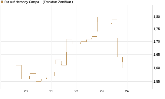 Put auf Hershey Company [Vontobel] Chart