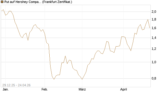 Put auf Hershey Company [Vontobel] Chart
