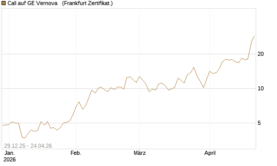 Call auf GE Vernova  [Vontobel] Chart