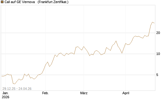 Call auf GE Vernova  [Vontobel] Chart