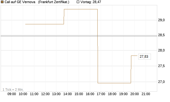 Call auf GE Vernova  [Vontobel] Chart