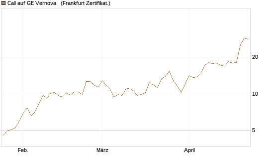 Call auf GE Vernova  [Vontobel] Chart