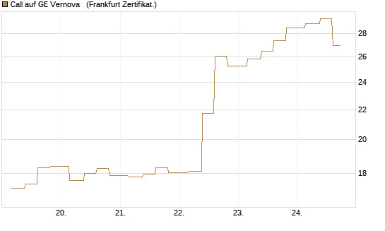 Call auf GE Vernova  [Vontobel] Chart