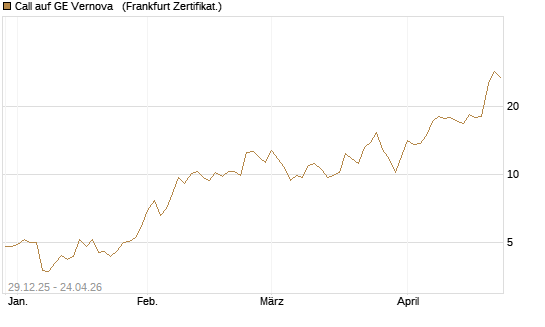 Call auf GE Vernova  [Vontobel] Chart