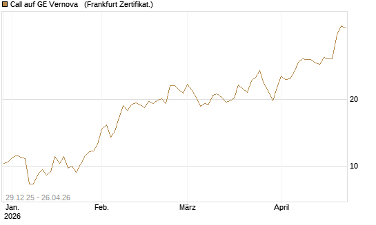 Call auf GE Vernova  [Vontobel] Chart