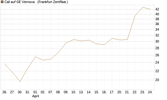Call auf GE Vernova  [Vontobel] Chart