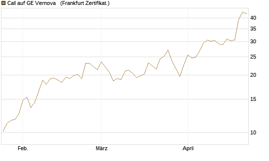 Call auf GE Vernova  [Vontobel] Chart