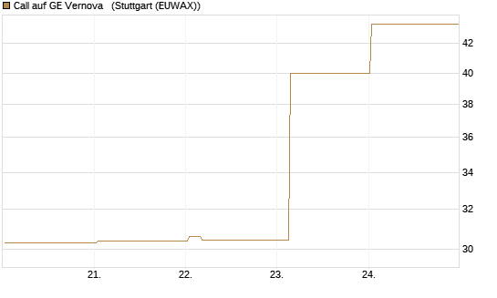 Call auf GE Vernova  [Vontobel] Chart