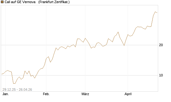 Call auf GE Vernova  [Vontobel] Chart