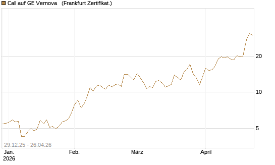 Call auf GE Vernova  [Vontobel] Chart