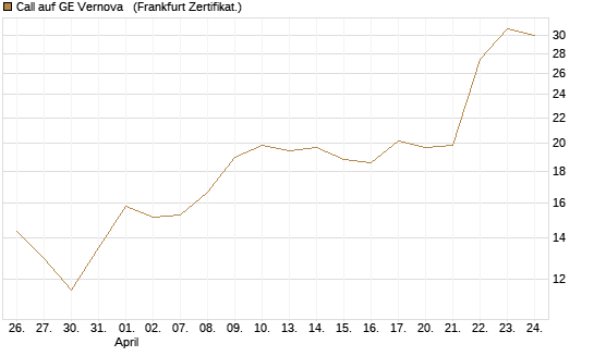 Call auf GE Vernova  [Vontobel] Chart