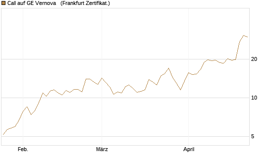 Call auf GE Vernova  [Vontobel] Chart