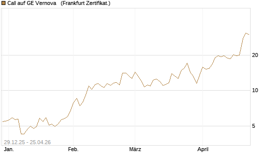 Call auf GE Vernova  [Vontobel] Chart
