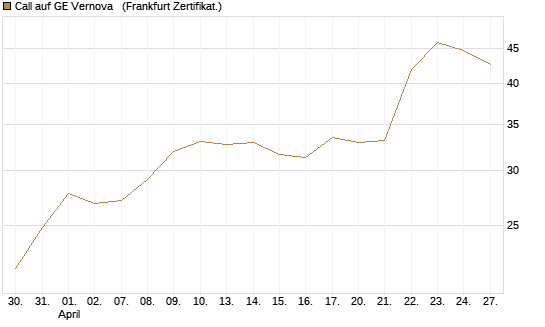Call auf GE Vernova  [Vontobel] Chart