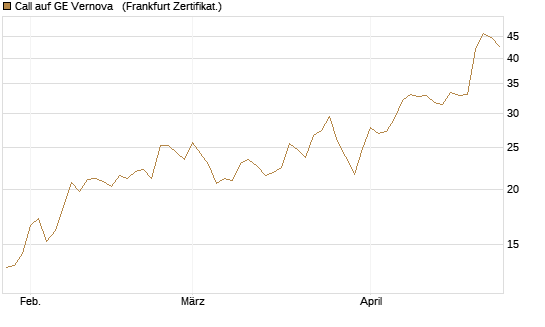 Call auf GE Vernova  [Vontobel] Chart