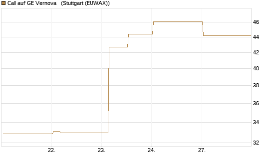 Call auf GE Vernova  [Vontobel] Chart